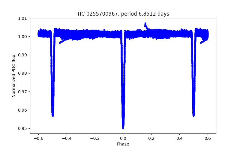 Phase plot