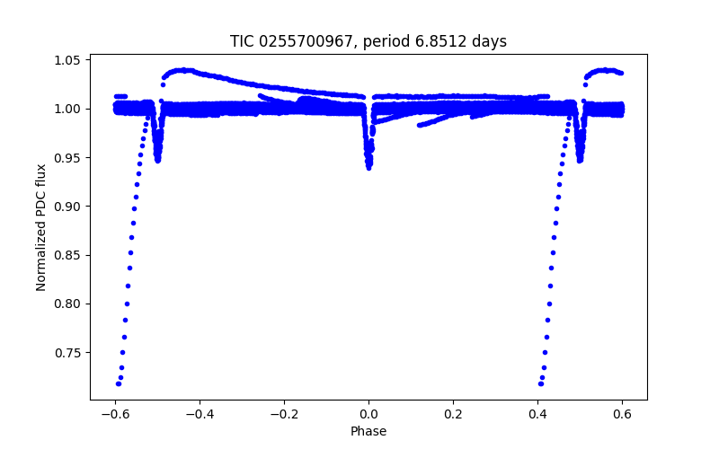 Phase plot