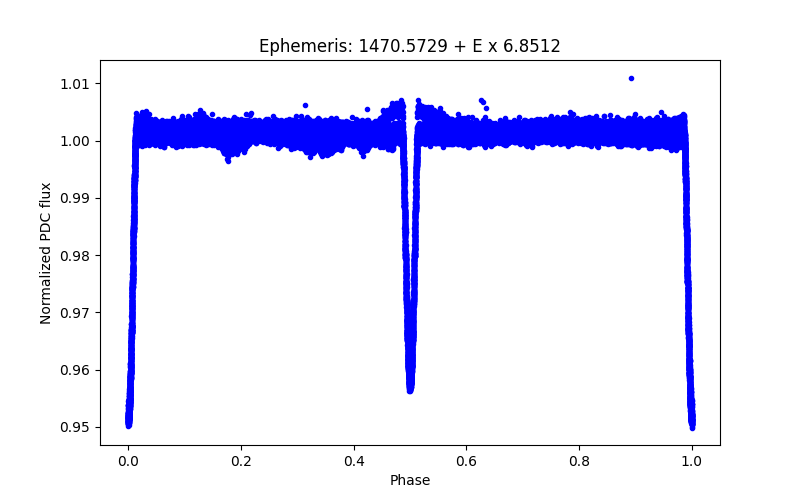 Phase plot