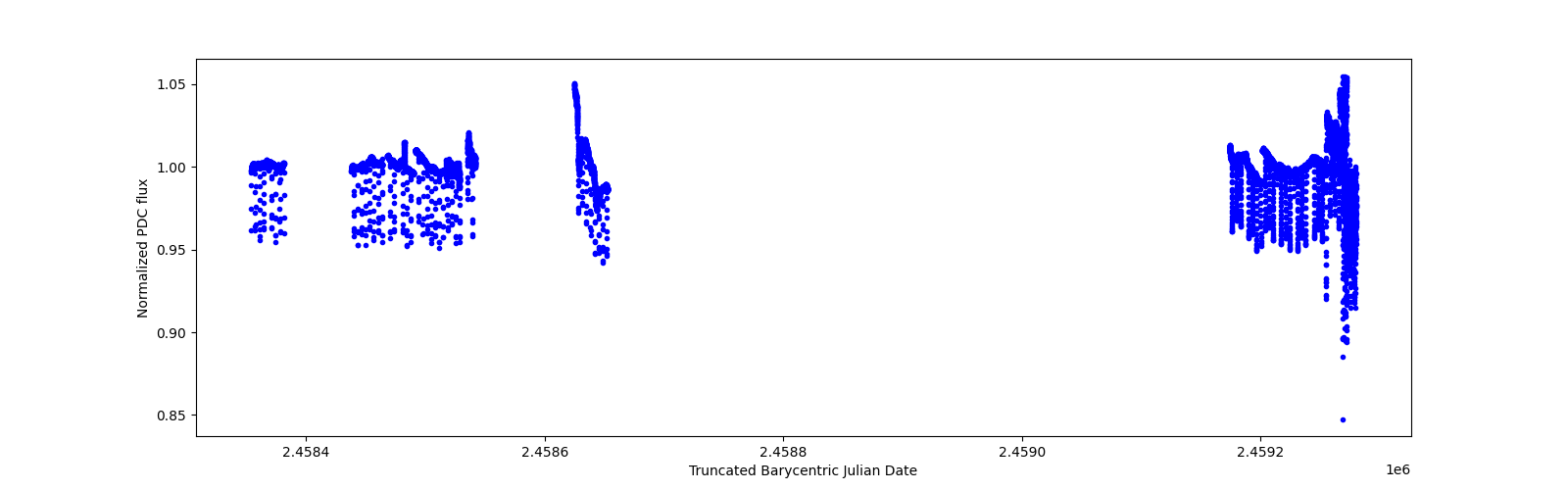 Timeseries plot