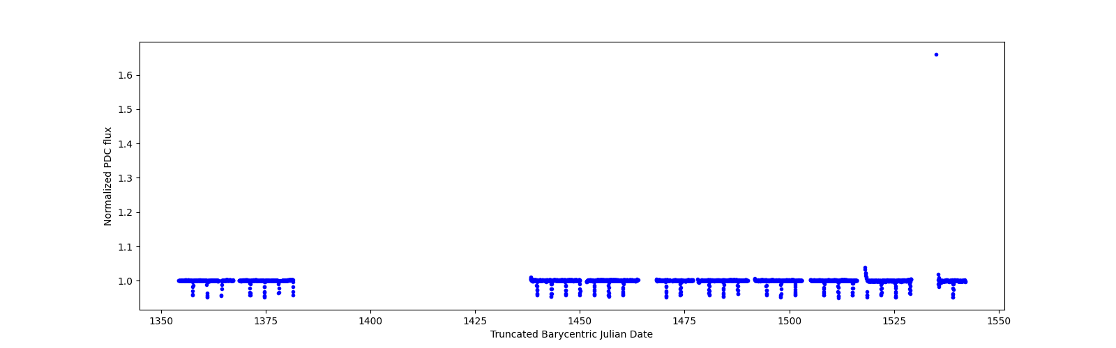 Timeseries plot
