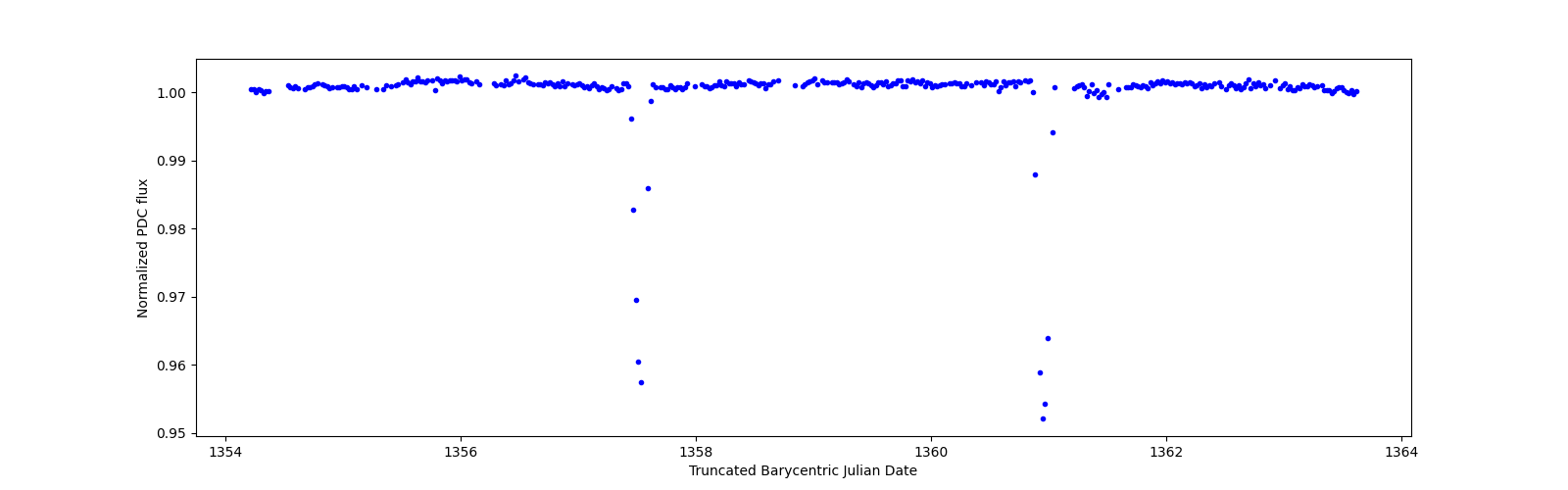 Zoomed-in timeseries plot