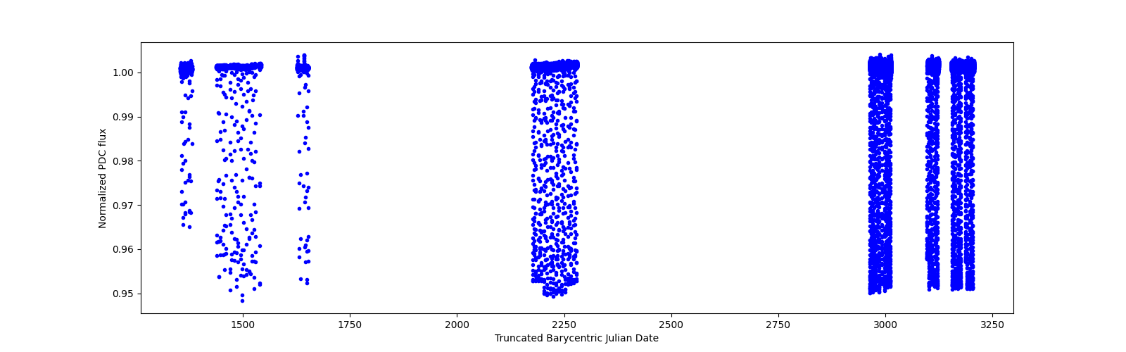 Timeseries plot