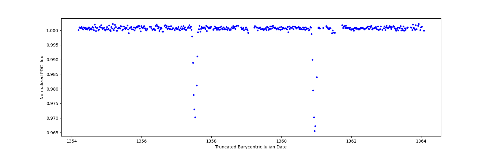 Zoomed-in timeseries plot