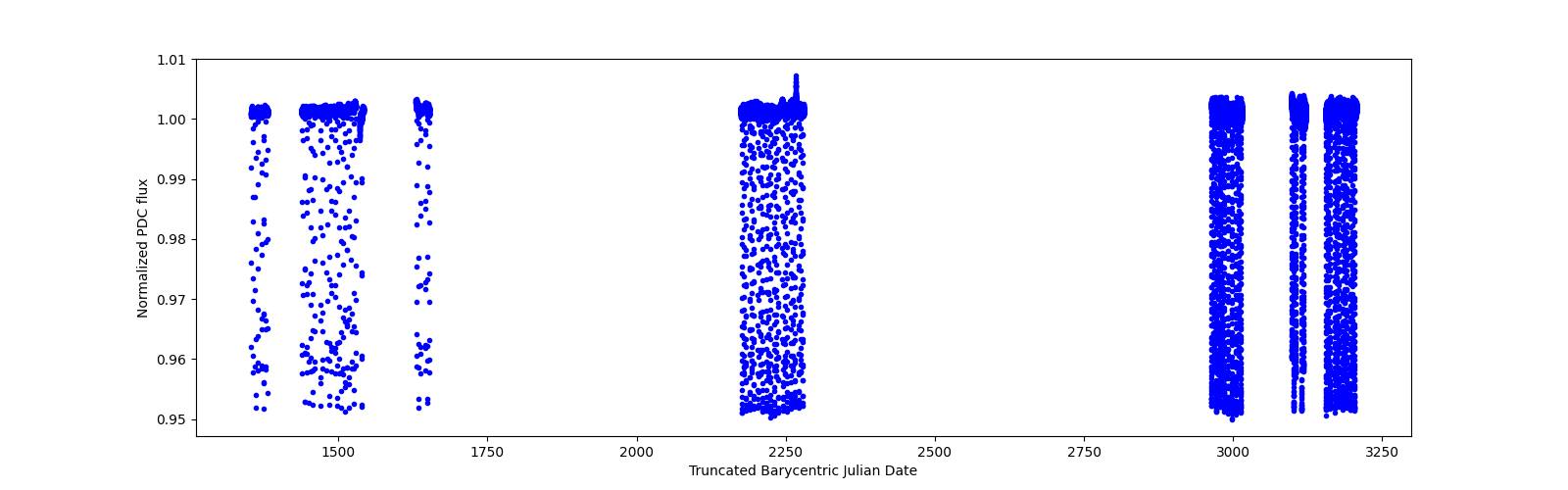 Timeseries plot