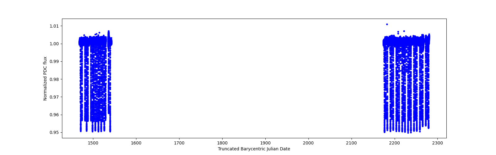 Timeseries plot