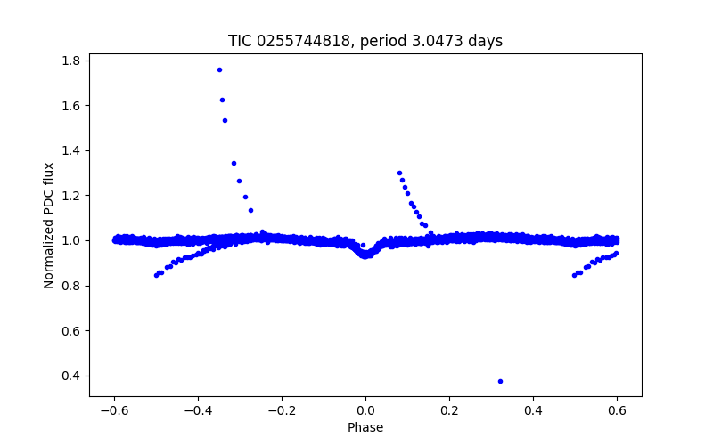 Phase plot