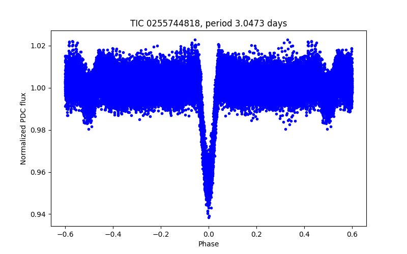 Phase plot