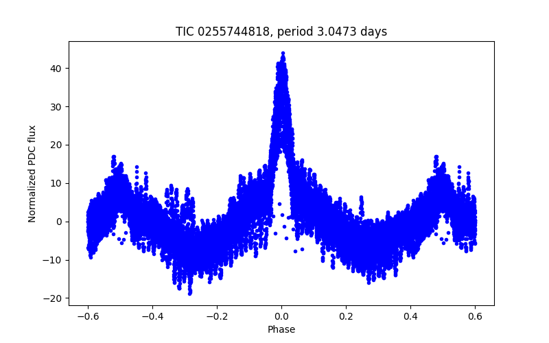 Phase plot
