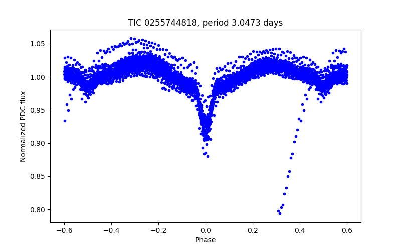 Phase plot