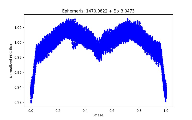 Phase plot