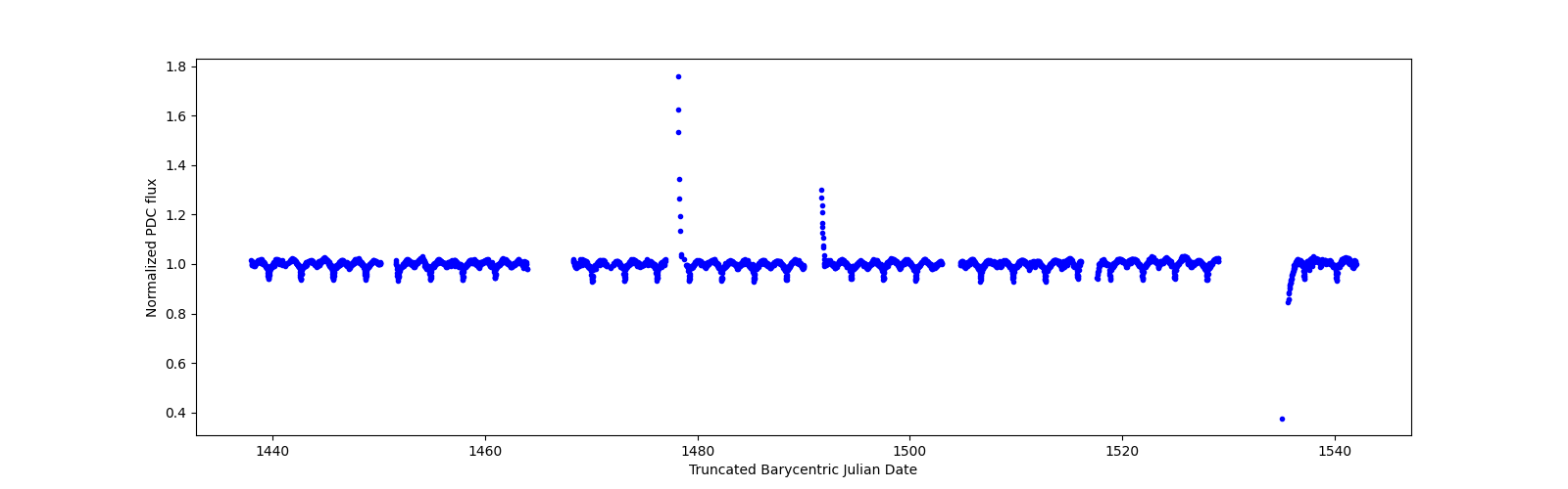 Timeseries plot
