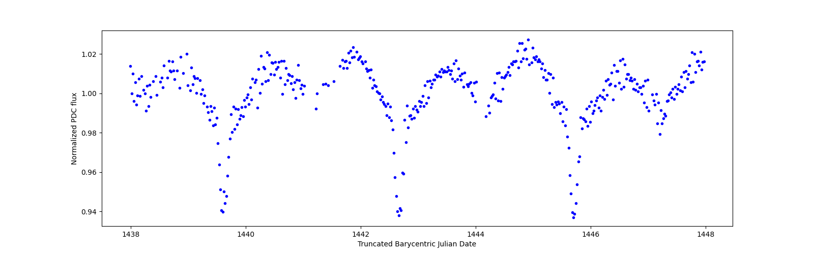 Zoomed-in timeseries plot