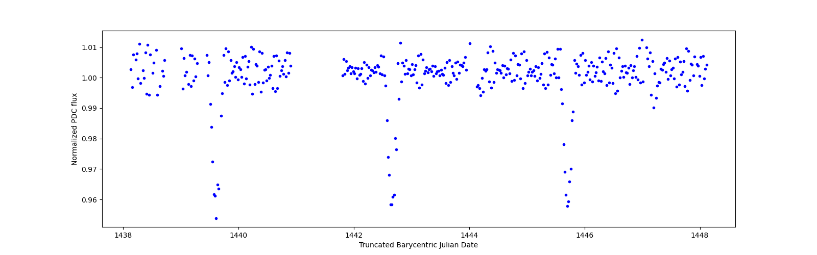 Zoomed-in timeseries plot