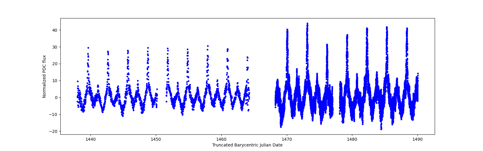 Timeseries plot