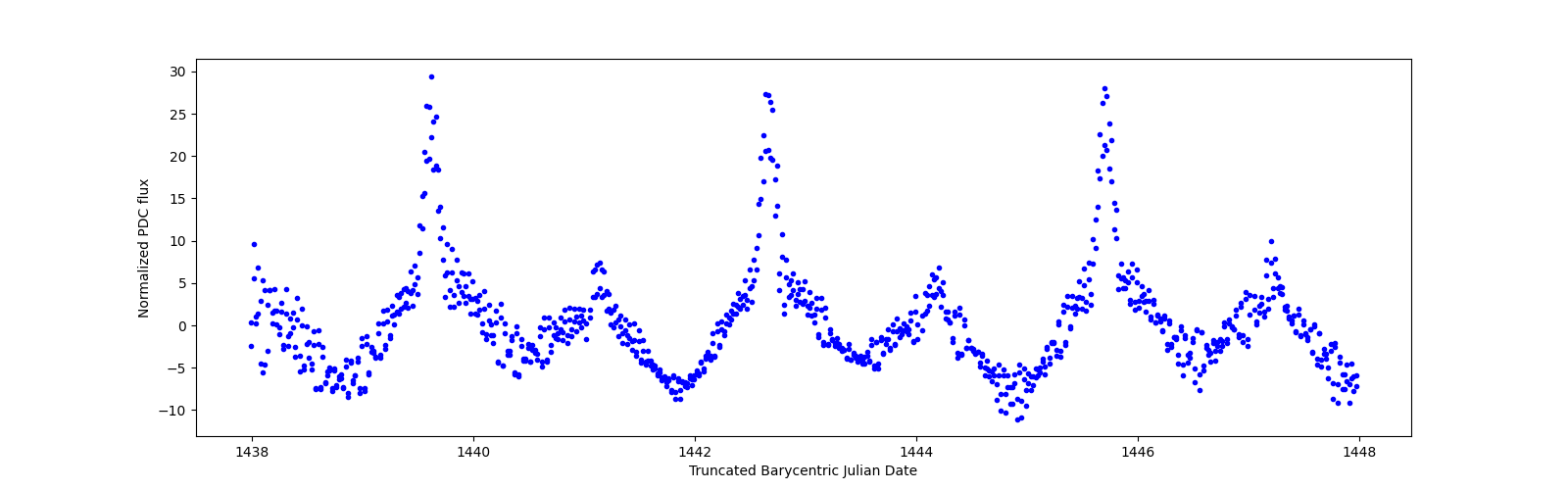 Zoomed-in timeseries plot