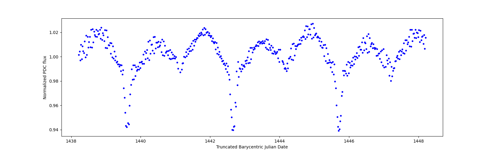 Zoomed-in timeseries plot