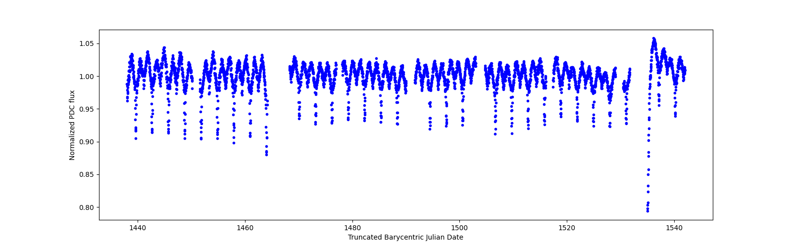 Timeseries plot