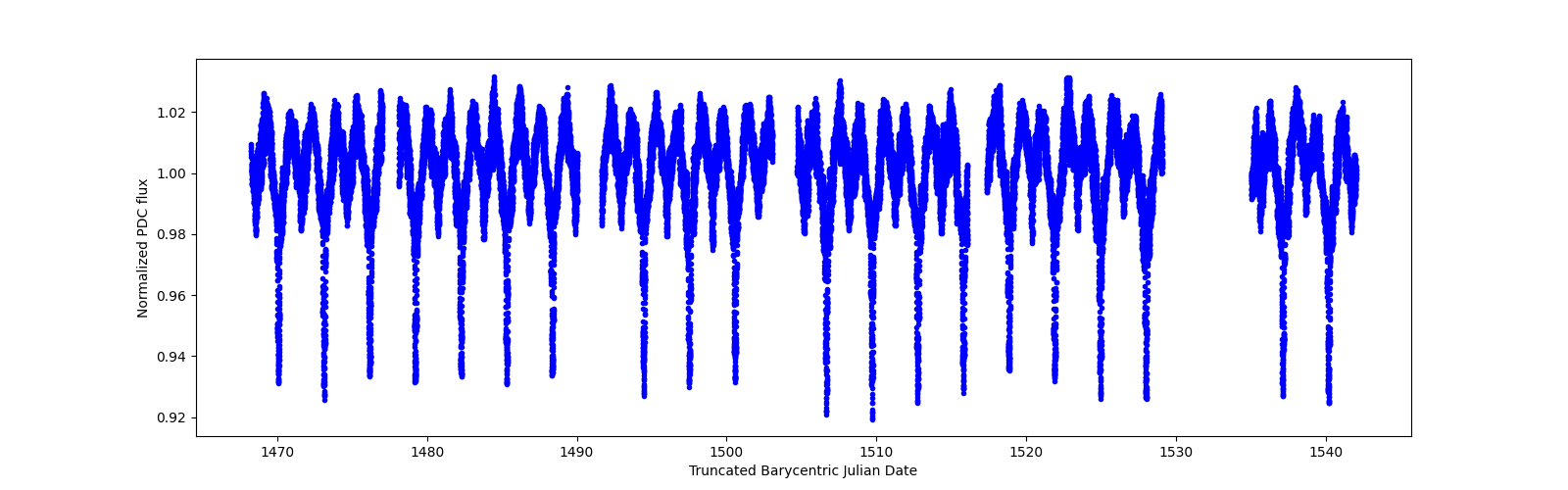 Timeseries plot