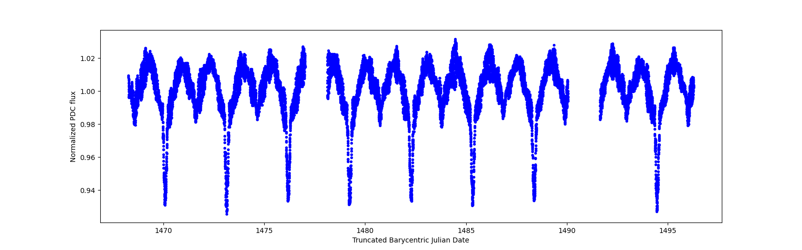 Zoomed-in timeseries plot