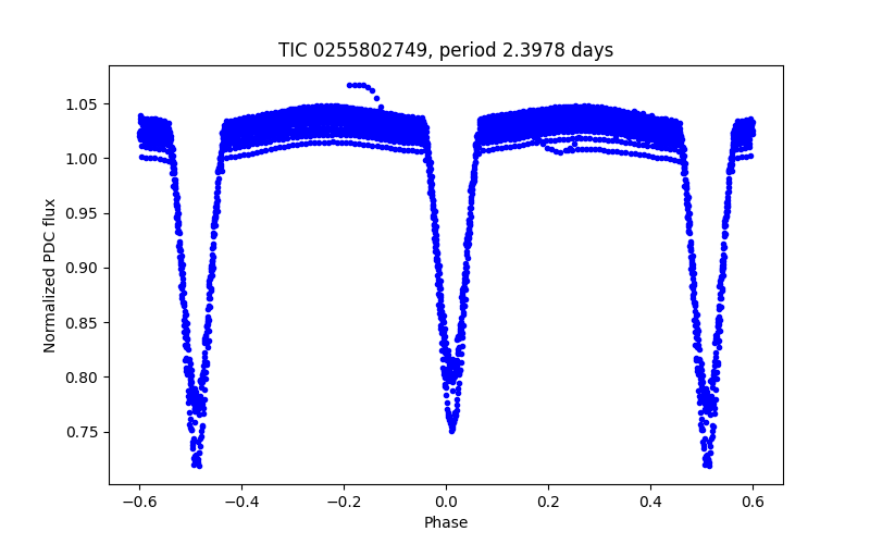 Phase plot