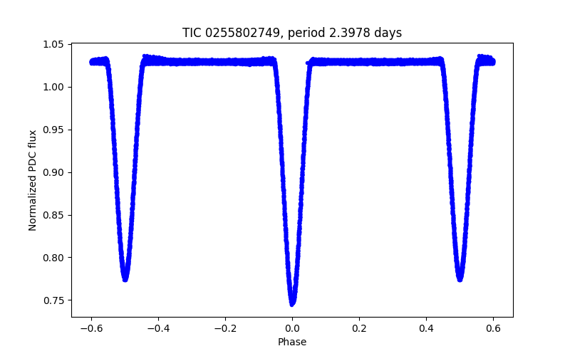 Phase plot