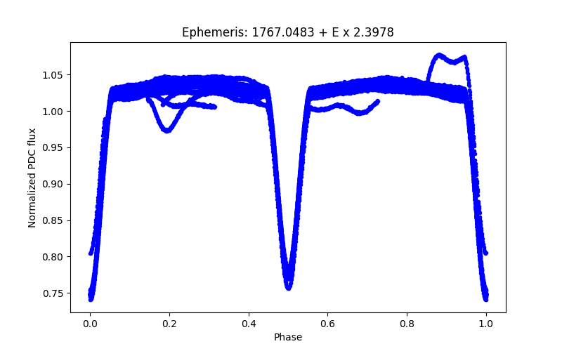 Phase plot