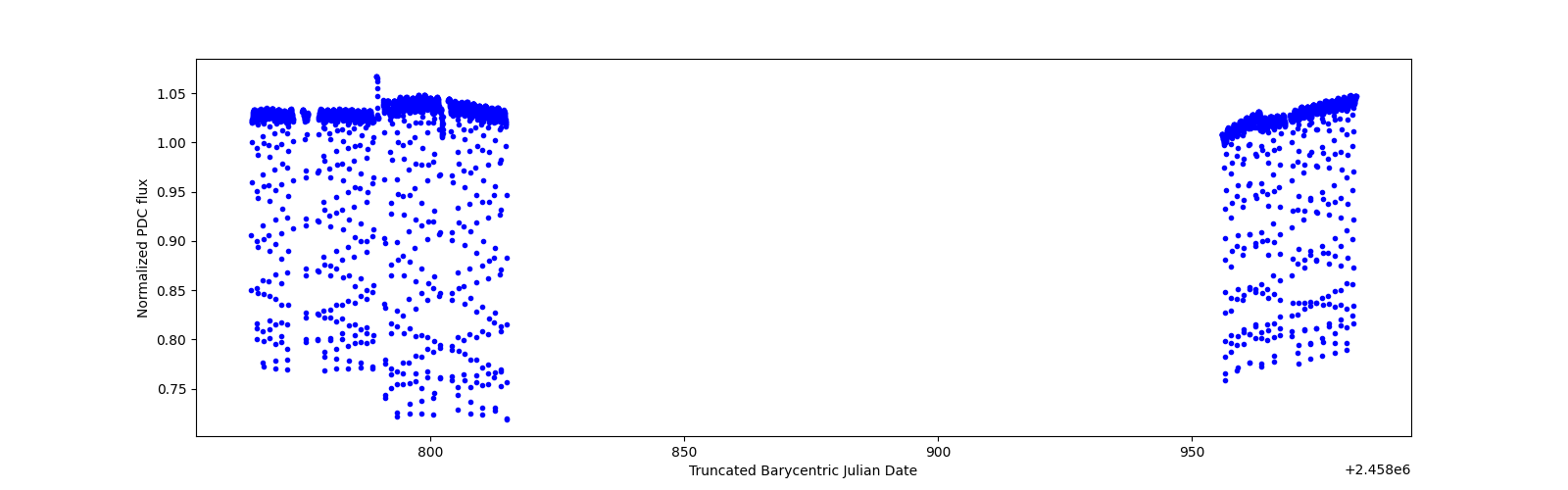 Timeseries plot