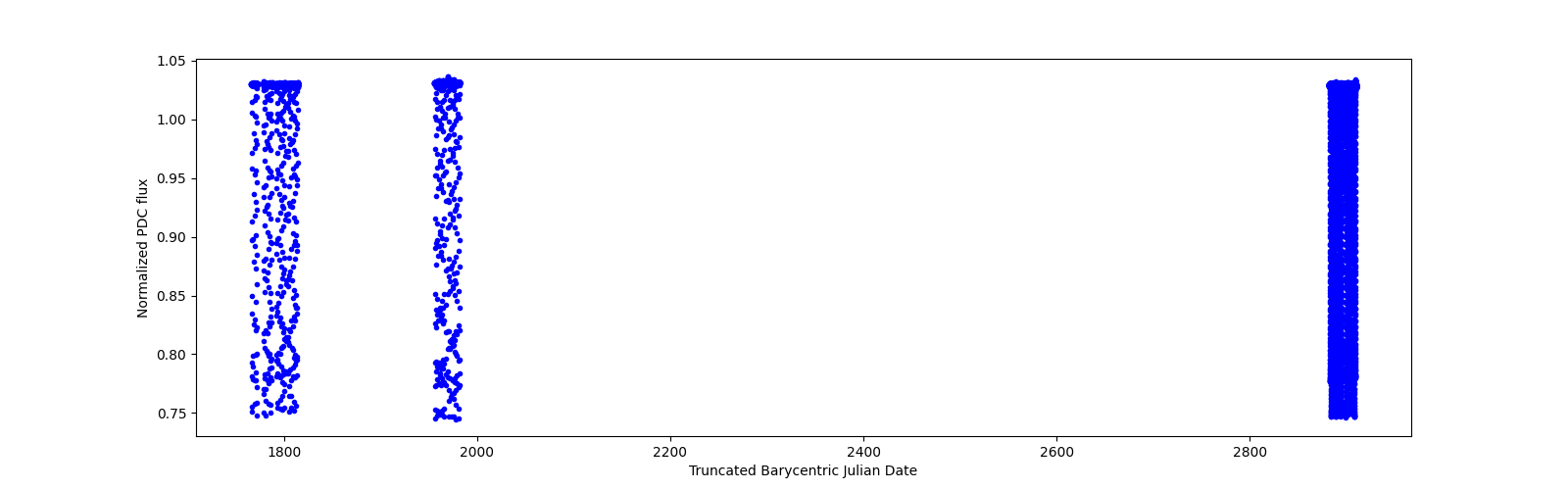 Timeseries plot