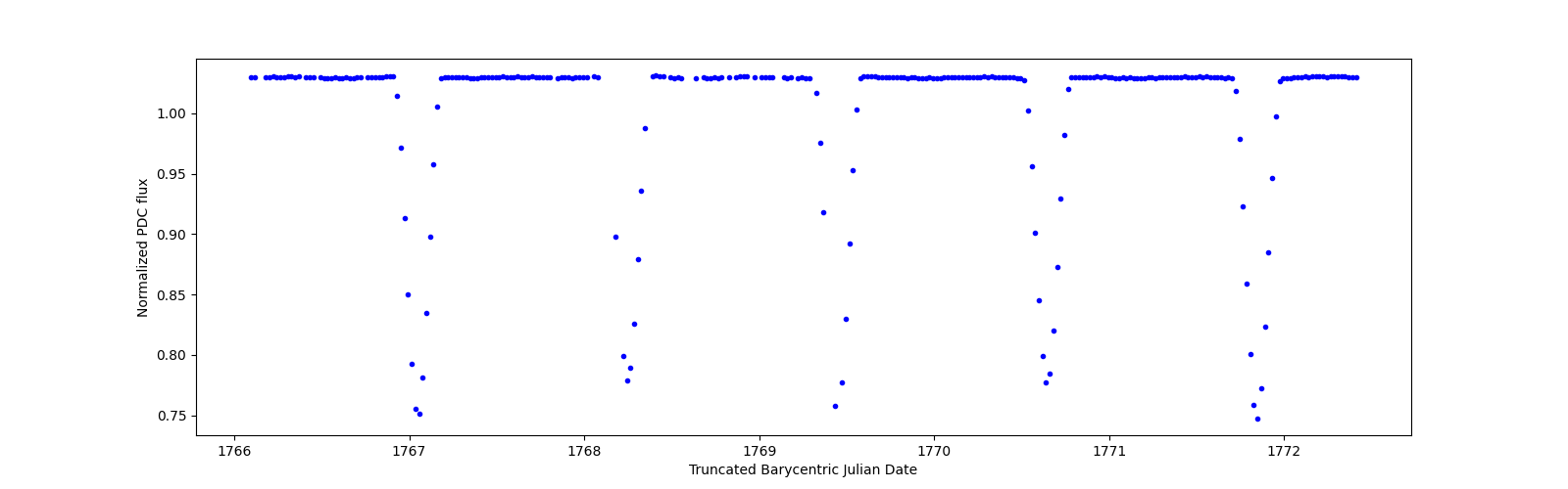 Zoomed-in timeseries plot