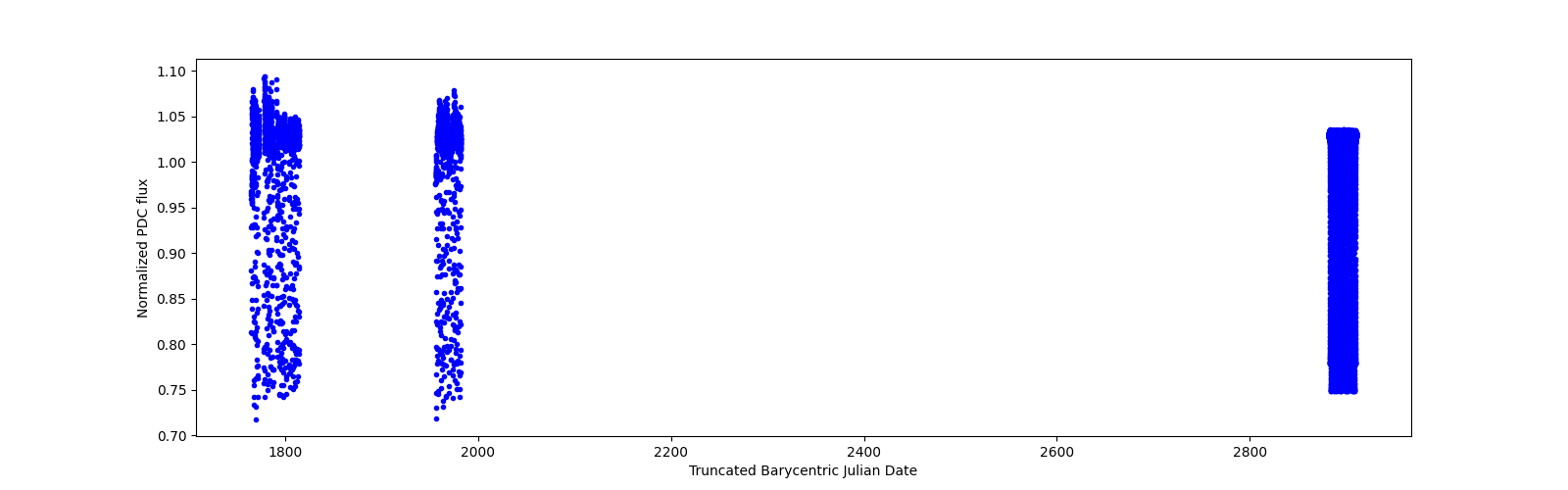 Timeseries plot