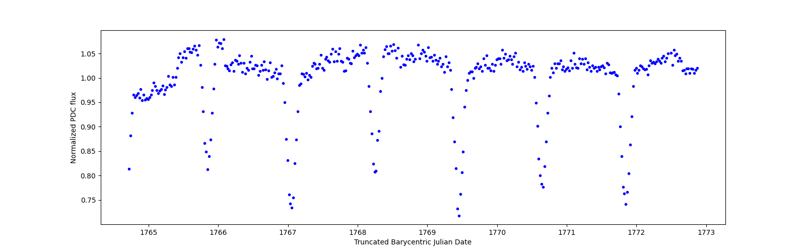 Zoomed-in timeseries plot