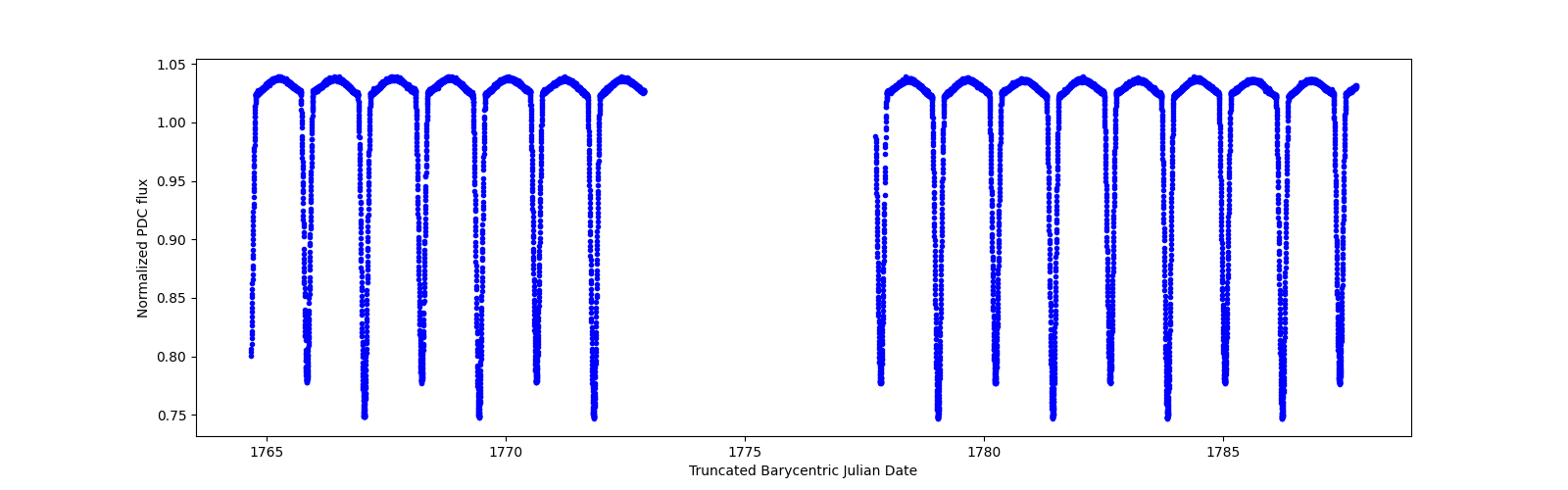 Zoomed-in timeseries plot