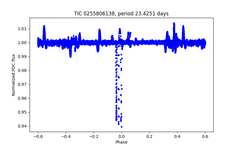 Phase plot