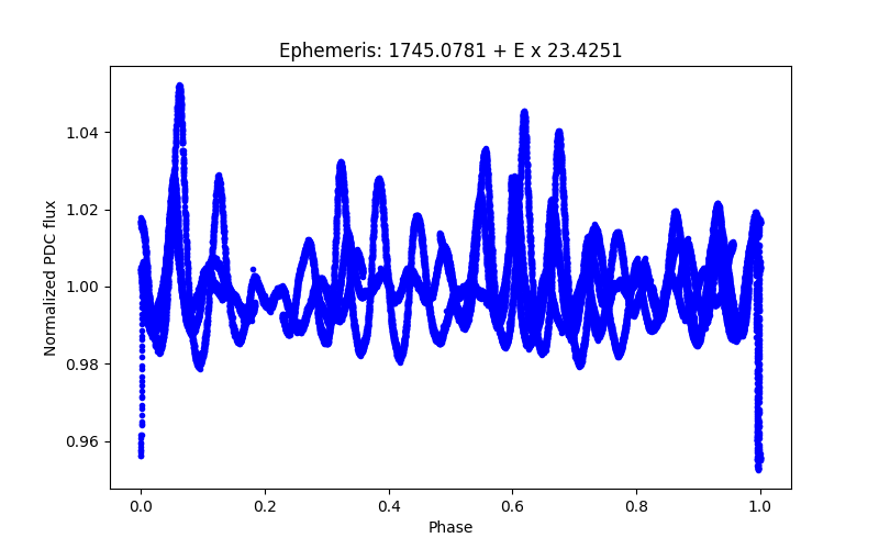 Phase plot