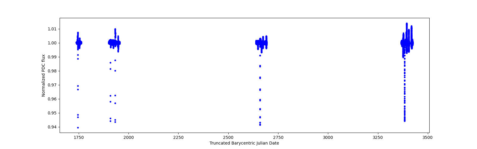 Timeseries plot