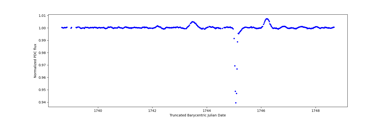 Zoomed-in timeseries plot