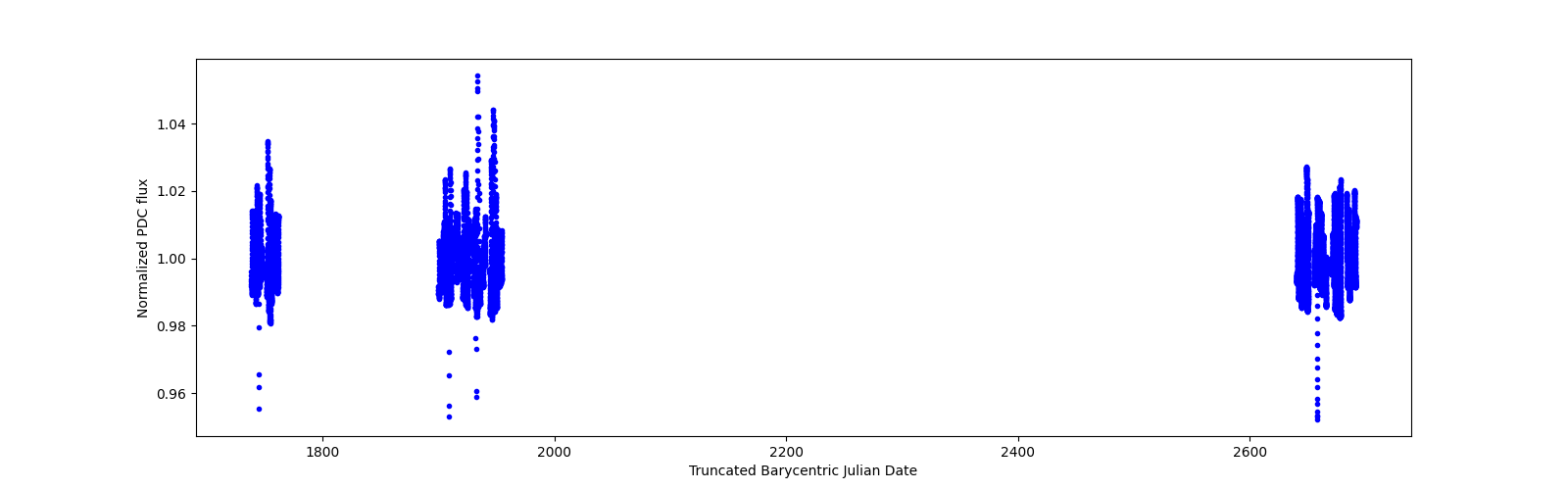 Timeseries plot