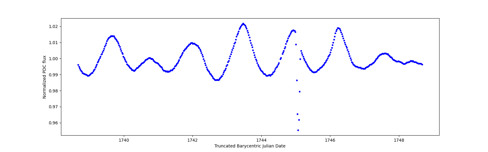 Zoomed-in timeseries plot
