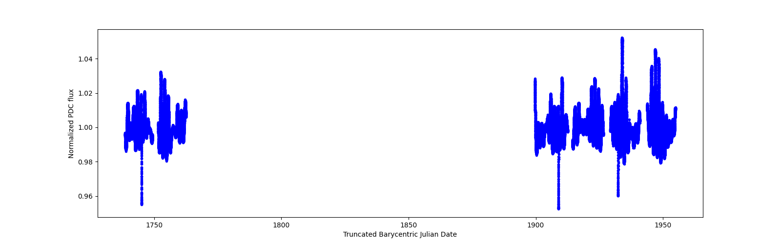 Timeseries plot