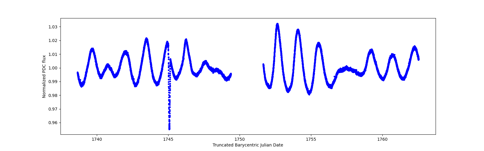 Zoomed-in timeseries plot