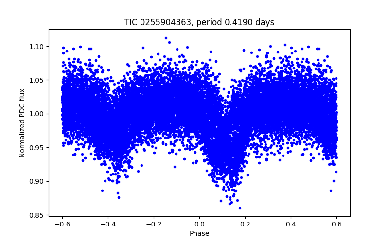 Phase plot
