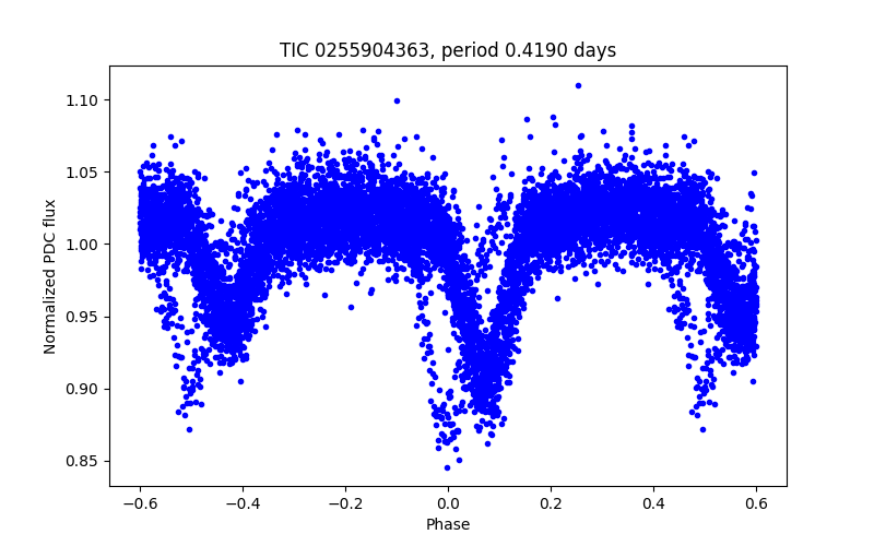 Phase plot