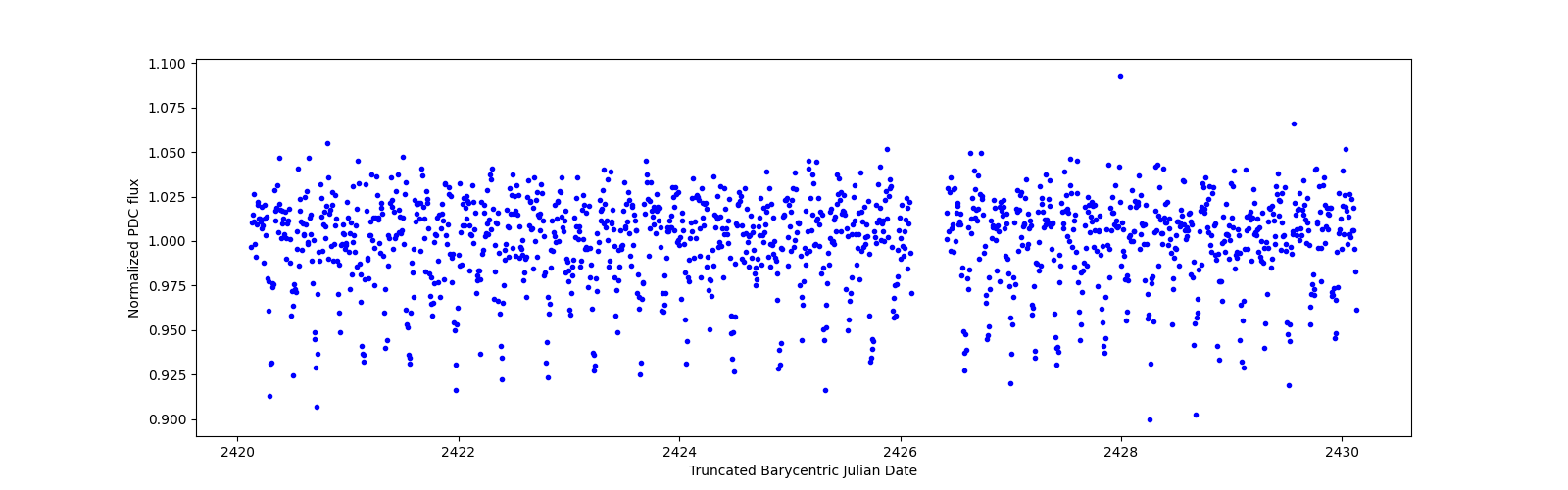 Zoomed-in timeseries plot