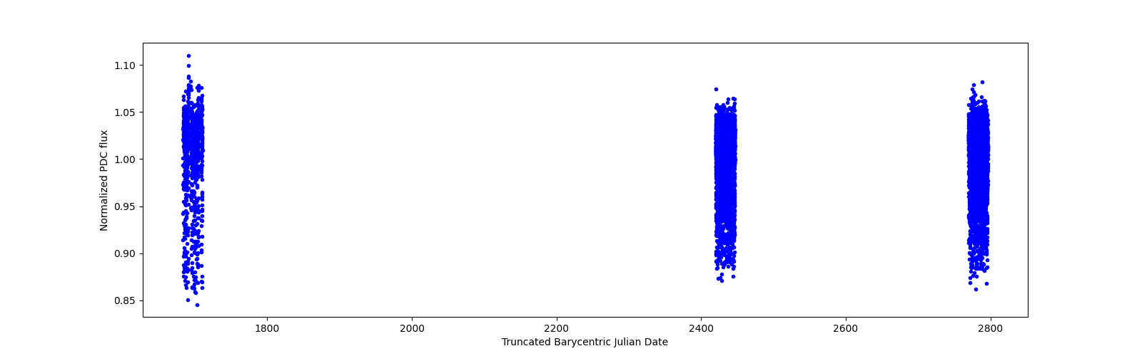 Timeseries plot