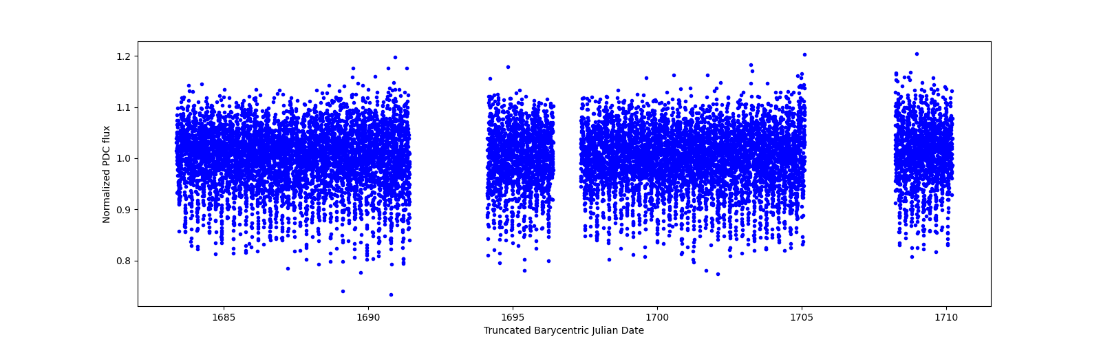 Timeseries plot