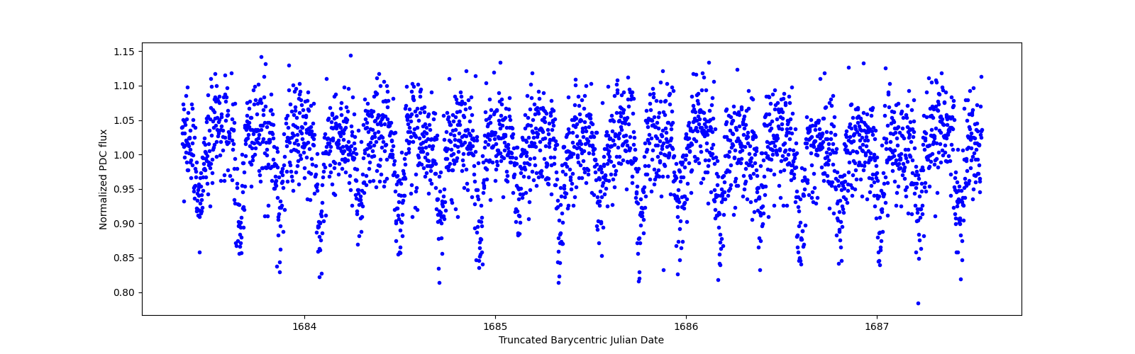 Zoomed-in timeseries plot