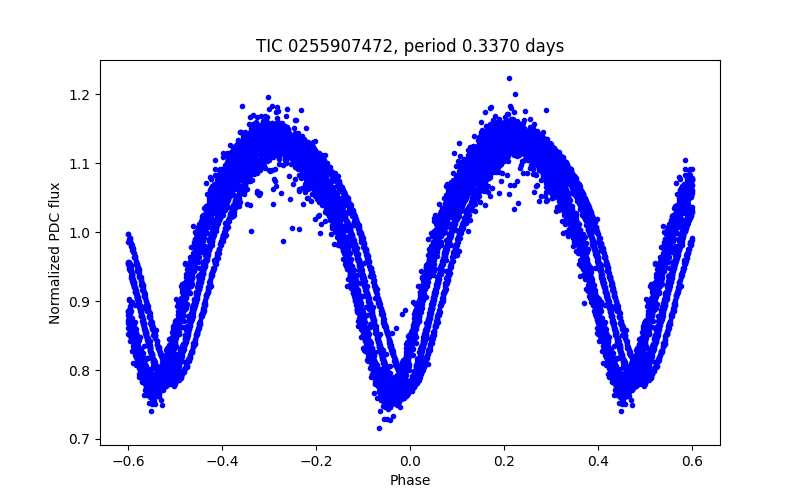 Phase plot
