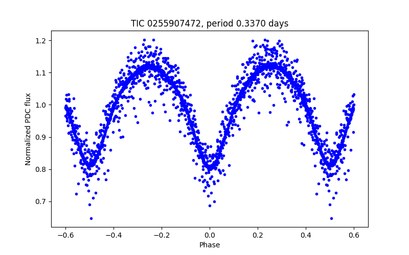 Phase plot