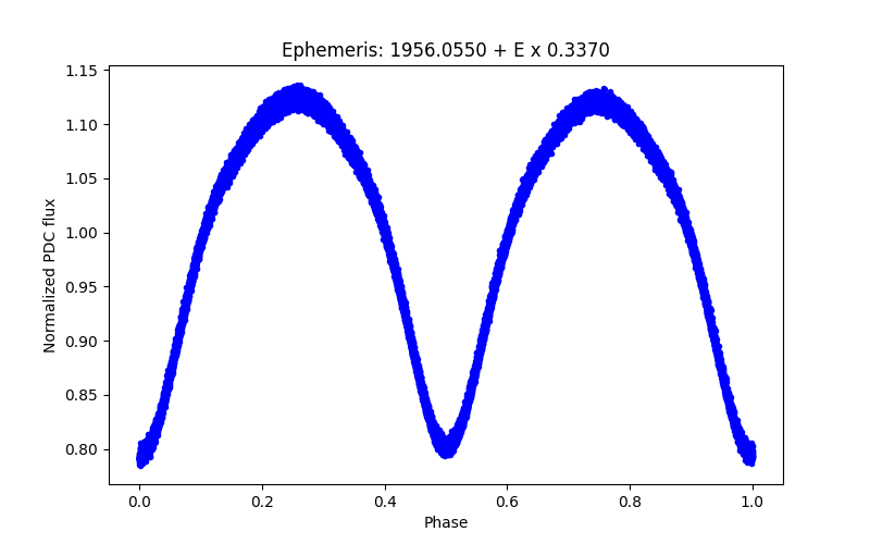 Phase plot